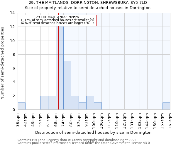 29, THE MAITLANDS, DORRINGTON, SHREWSBURY, SY5 7LD: Size of property relative to detached houses in Dorrington