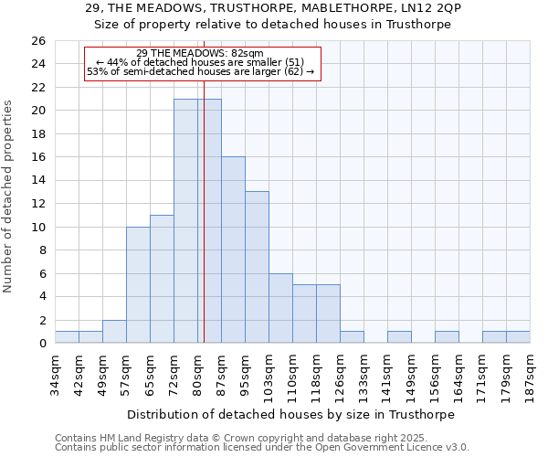 29, THE MEADOWS, TRUSTHORPE, MABLETHORPE, LN12 2QP: Size of property relative to detached houses in Trusthorpe