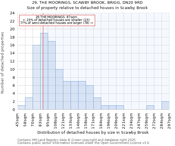 29, THE MOORINGS, SCAWBY BROOK, BRIGG, DN20 9RD: Size of property relative to detached houses in Scawby Brook