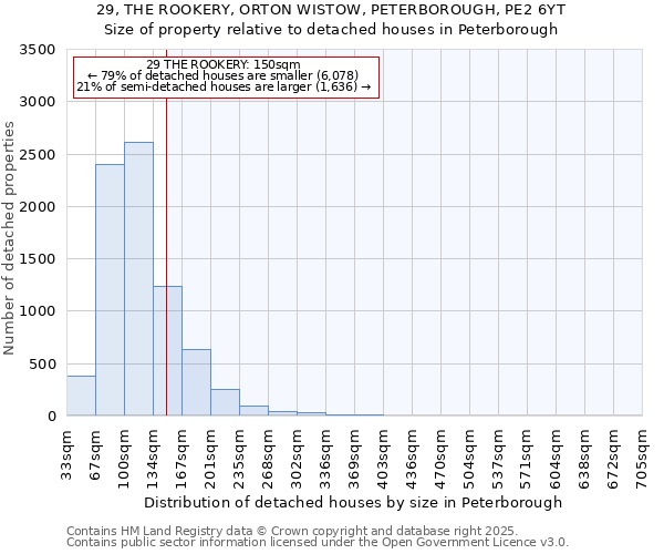 29, THE ROOKERY, ORTON WISTOW, PETERBOROUGH, PE2 6YT: Size of property relative to detached houses in Peterborough