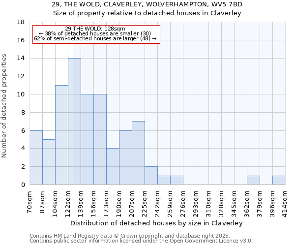 29, THE WOLD, CLAVERLEY, WOLVERHAMPTON, WV5 7BD: Size of property relative to detached houses in Claverley