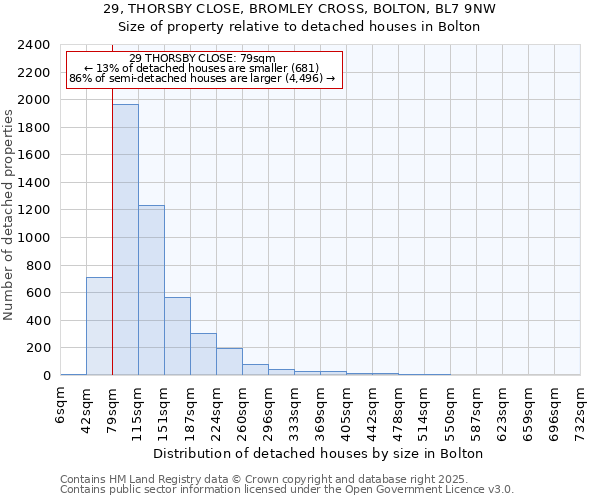 29, THORSBY CLOSE, BROMLEY CROSS, BOLTON, BL7 9NW: Size of property relative to detached houses in Bolton