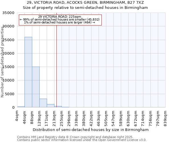 29, VICTORIA ROAD, ACOCKS GREEN, BIRMINGHAM, B27 7XZ: Size of property relative to detached houses in Birmingham