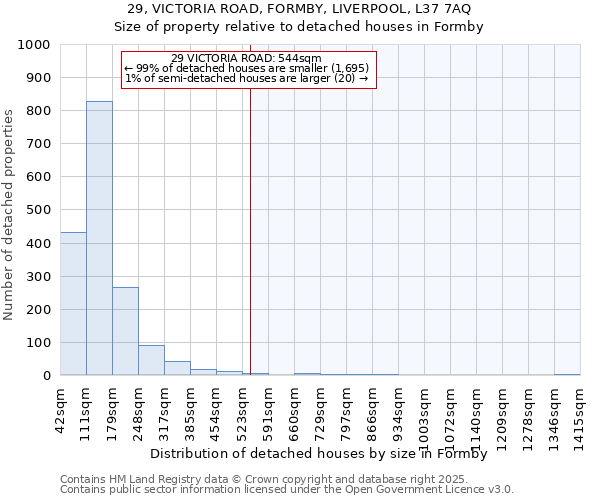 29, VICTORIA ROAD, FORMBY, LIVERPOOL, L37 7AQ: Size of property relative to detached houses in Formby