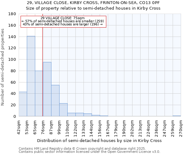 29, VILLAGE CLOSE, KIRBY CROSS, FRINTON-ON-SEA, CO13 0PF: Size of property relative to detached houses in Kirby Cross