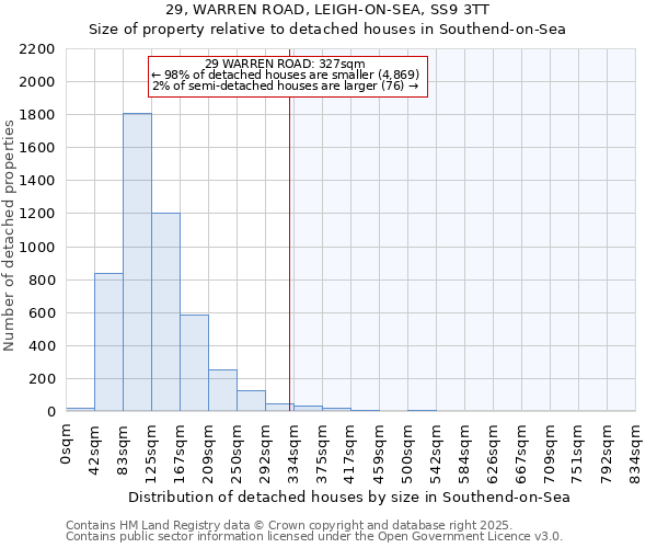 29, WARREN ROAD, LEIGH-ON-SEA, SS9 3TT: Size of property relative to detached houses in Southend-on-Sea