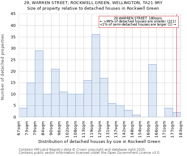 29, WARREN STREET, ROCKWELL GREEN, WELLINGTON, TA21 9RY: Size of property relative to detached houses in Rockwell Green