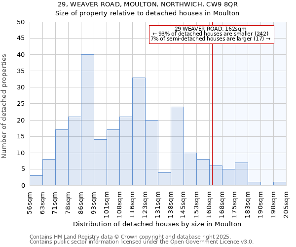 29, WEAVER ROAD, MOULTON, NORTHWICH, CW9 8QR: Size of property relative to detached houses in Moulton