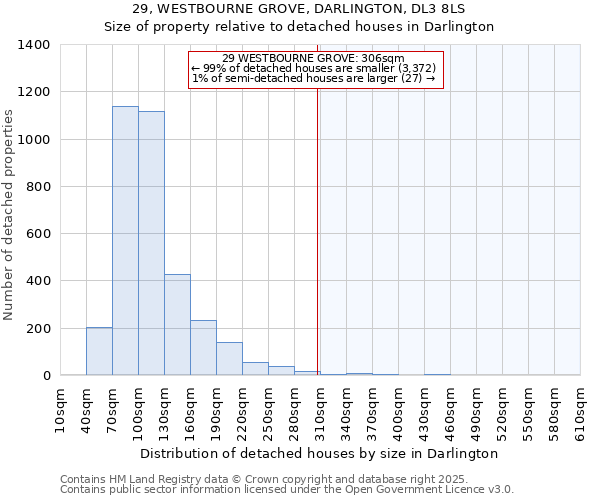 29, WESTBOURNE GROVE, DARLINGTON, DL3 8LS: Size of property relative to detached houses in Darlington