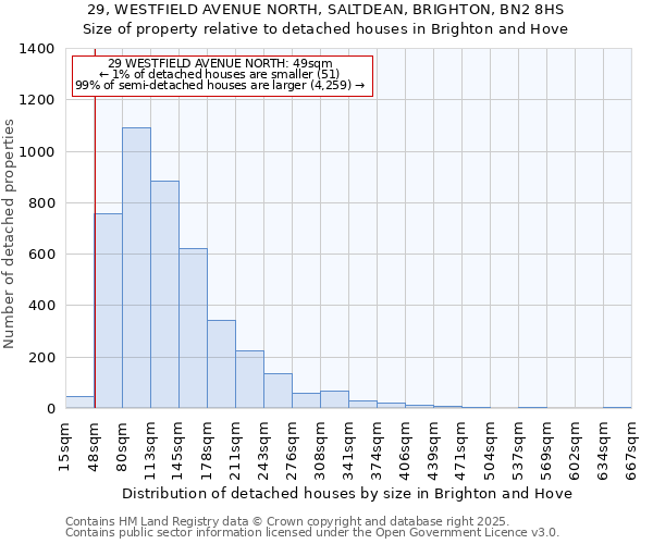 29, WESTFIELD AVENUE NORTH, SALTDEAN, BRIGHTON, BN2 8HS: Size of property relative to detached houses in Brighton and Hove