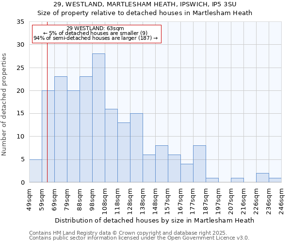 29, WESTLAND, MARTLESHAM HEATH, IPSWICH, IP5 3SU: Size of property relative to detached houses in Martlesham Heath