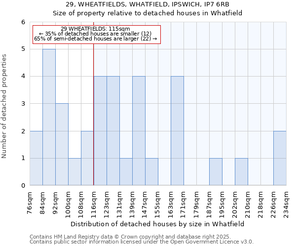 29, WHEATFIELDS, WHATFIELD, IPSWICH, IP7 6RB: Size of property relative to detached houses in Whatfield