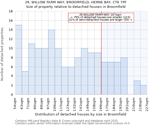 29, WILLOW FARM WAY, BROOMFIELD, HERNE BAY, CT6 7PF: Size of property relative to detached houses in Broomfield