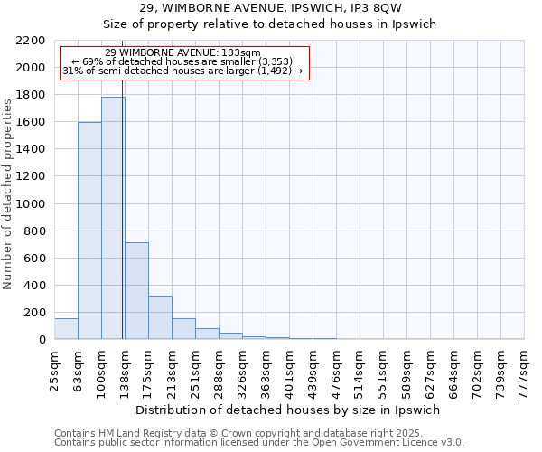 29, WIMBORNE AVENUE, IPSWICH, IP3 8QW: Size of property relative to detached houses in Ipswich