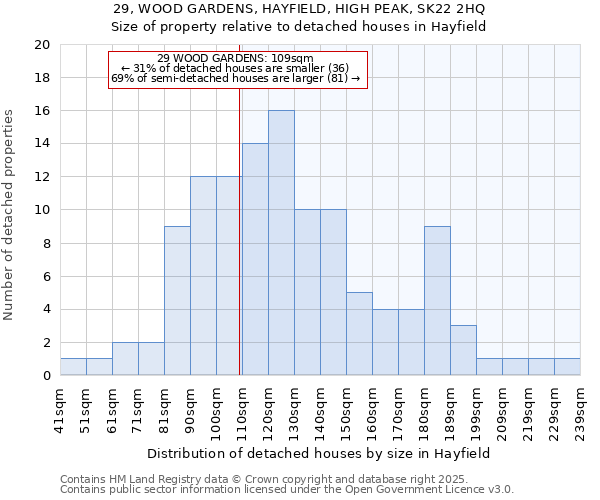 29, WOOD GARDENS, HAYFIELD, HIGH PEAK, SK22 2HQ: Size of property relative to detached houses in Hayfield