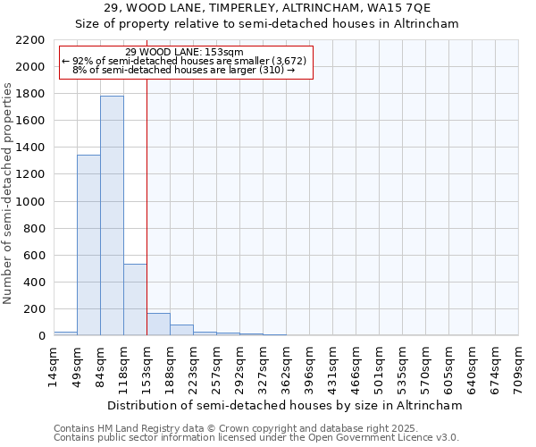 29, WOOD LANE, TIMPERLEY, ALTRINCHAM, WA15 7QE: Size of property relative to detached houses in Altrincham