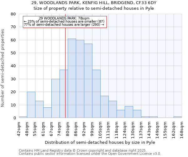 29, WOODLANDS PARK, KENFIG HILL, BRIDGEND, CF33 6DY: Size of property relative to detached houses in Pyle