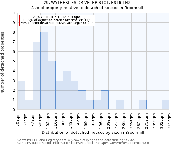 29, WYTHERLIES DRIVE, BRISTOL, BS16 1HX: Size of property relative to detached houses in Broomhill