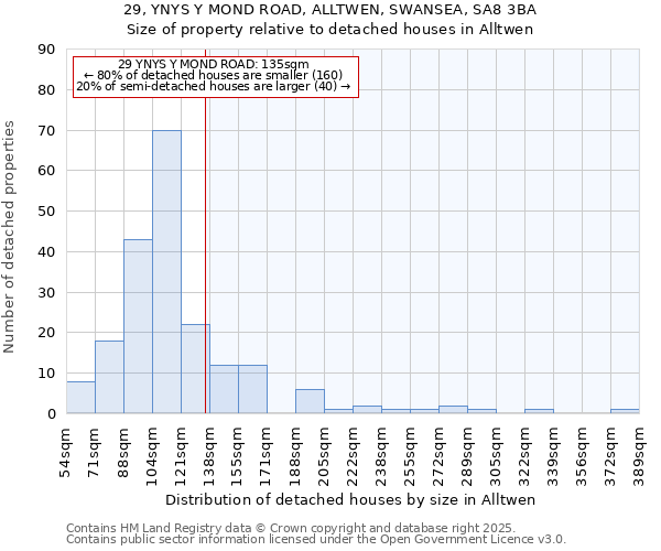 29, YNYS Y MOND ROAD, ALLTWEN, SWANSEA, SA8 3BA: Size of property relative to detached houses in Alltwen