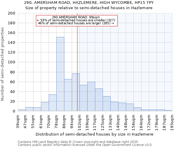 290, AMERSHAM ROAD, HAZLEMERE, HIGH WYCOMBE, HP15 7PY: Size of property relative to detached houses in Hazlemere