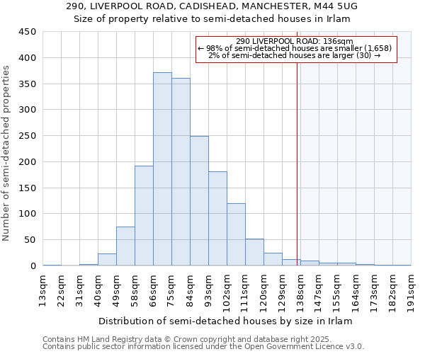 290, LIVERPOOL ROAD, CADISHEAD, MANCHESTER, M44 5UG: Size of property relative to detached houses in Irlam