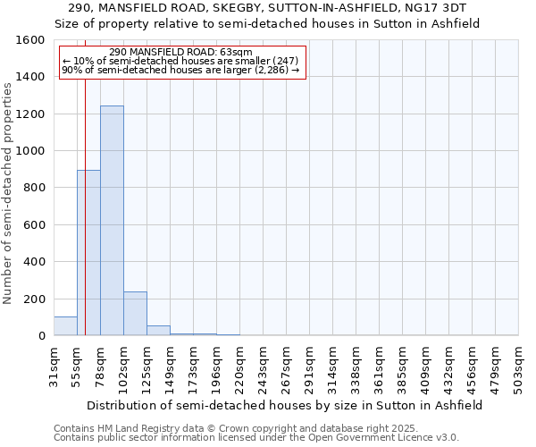 290, MANSFIELD ROAD, SKEGBY, SUTTON-IN-ASHFIELD, NG17 3DT: Size of property relative to detached houses in Sutton in Ashfield