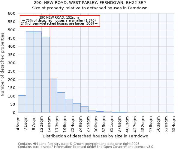 290, NEW ROAD, WEST PARLEY, FERNDOWN, BH22 8EP: Size of property relative to detached houses in Ferndown