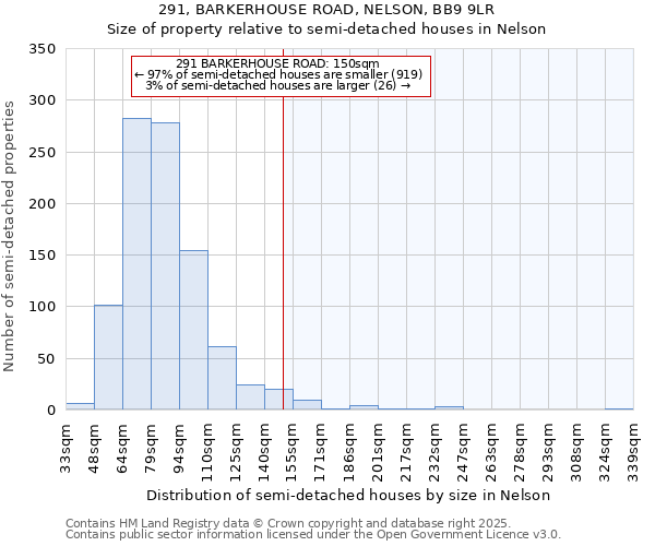 291, BARKERHOUSE ROAD, NELSON, BB9 9LR: Size of property relative to detached houses in Nelson