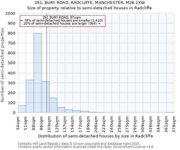 291, BURY ROAD, RADCLIFFE, MANCHESTER, M26 2XW: Size of property relative to detached houses in Radcliffe