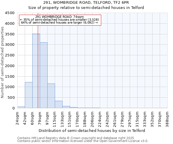 291, WOMBRIDGE ROAD, TELFORD, TF2 6PR: Size of property relative to detached houses in Telford