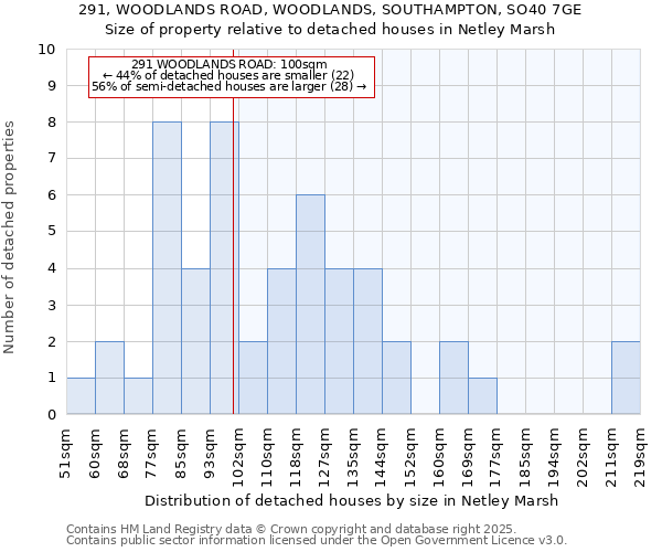 291, WOODLANDS ROAD, WOODLANDS, SOUTHAMPTON, SO40 7GE: Size of property relative to detached houses in Netley Marsh