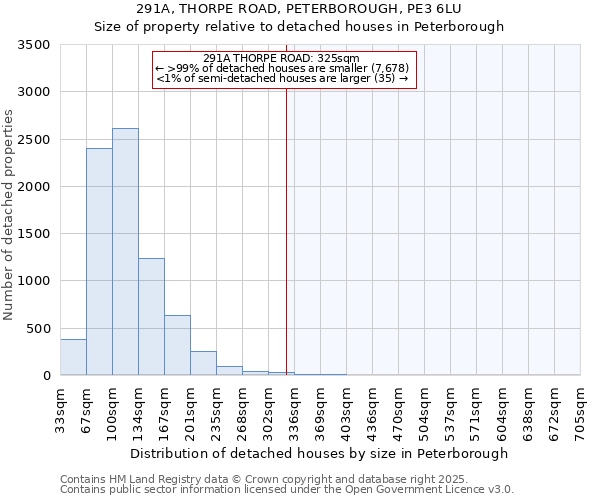 291A, THORPE ROAD, PETERBOROUGH, PE3 6LU: Size of property relative to detached houses in Peterborough