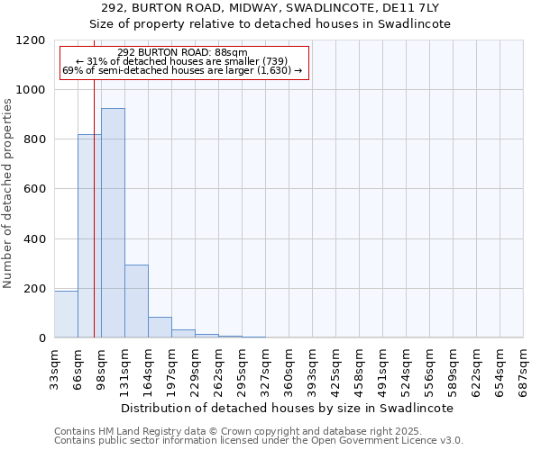 292, BURTON ROAD, MIDWAY, SWADLINCOTE, DE11 7LY: Size of property relative to detached houses in Swadlincote