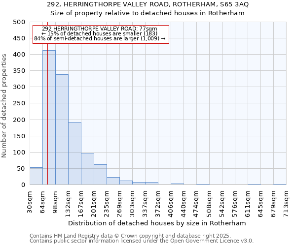 292, HERRINGTHORPE VALLEY ROAD, ROTHERHAM, S65 3AQ: Size of property relative to detached houses in Rotherham