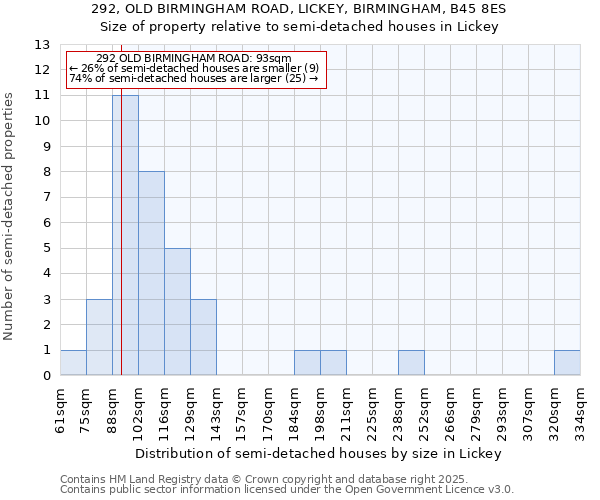 292, OLD BIRMINGHAM ROAD, LICKEY, BIRMINGHAM, B45 8ES: Size of property relative to detached houses in Lickey