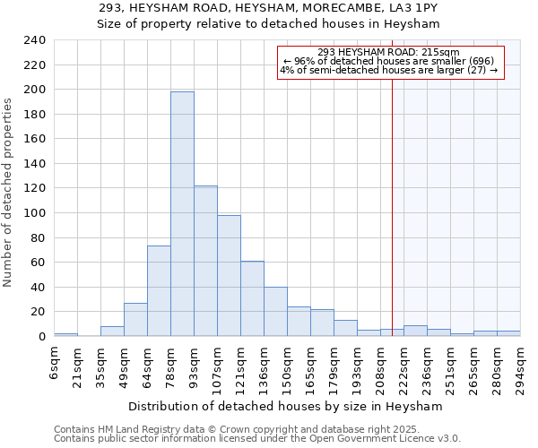 293, HEYSHAM ROAD, HEYSHAM, MORECAMBE, LA3 1PY: Size of property relative to detached houses in Heysham