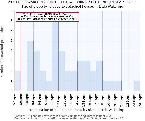 293, LITTLE WAKERING ROAD, LITTLE WAKERING, SOUTHEND-ON-SEA, SS3 0LB: Size of property relative to detached houses in Little Wakering