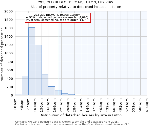 293, OLD BEDFORD ROAD, LUTON, LU2 7BW: Size of property relative to detached houses in Luton