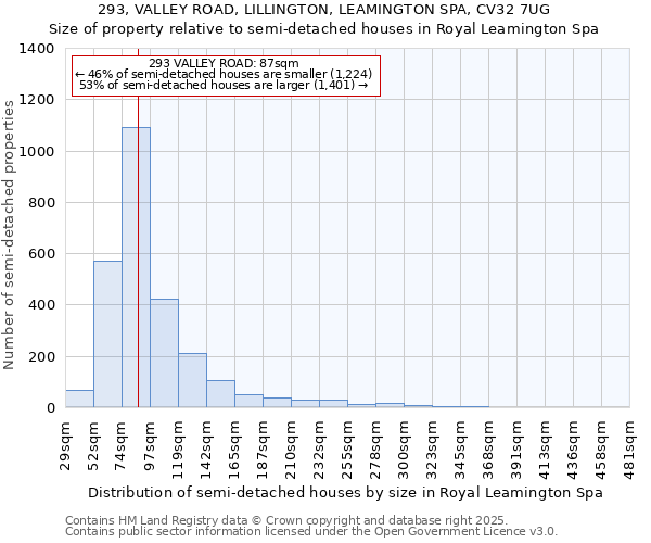 293, VALLEY ROAD, LILLINGTON, LEAMINGTON SPA, CV32 7UG: Size of property relative to detached houses in Royal Leamington Spa