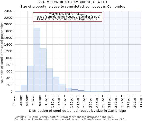 294, MILTON ROAD, CAMBRIDGE, CB4 1LH: Size of property relative to detached houses in Cambridge