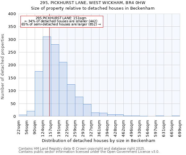 295, PICKHURST LANE, WEST WICKHAM, BR4 0HW: Size of property relative to detached houses in Beckenham