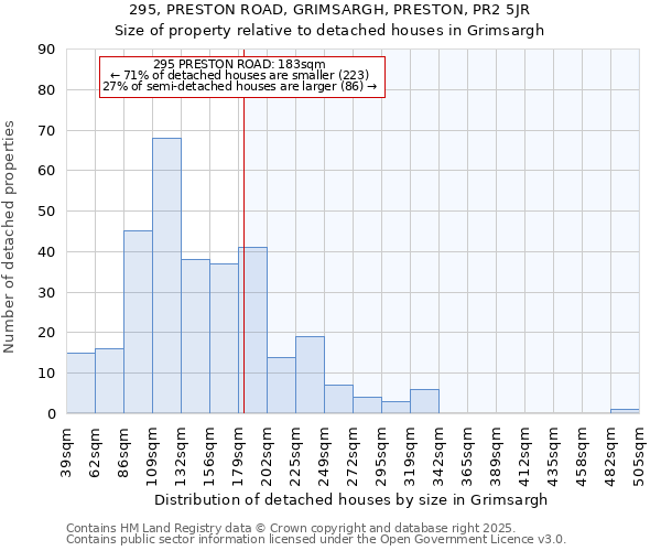 295, PRESTON ROAD, GRIMSARGH, PRESTON, PR2 5JR: Size of property relative to detached houses in Grimsargh