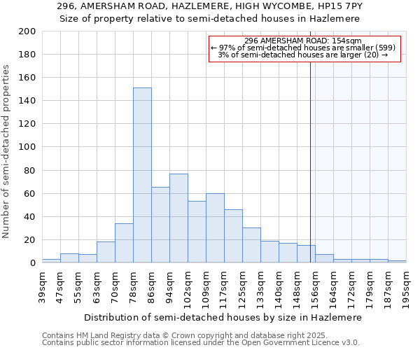 296, AMERSHAM ROAD, HAZLEMERE, HIGH WYCOMBE, HP15 7PY: Size of property relative to detached houses in Hazlemere