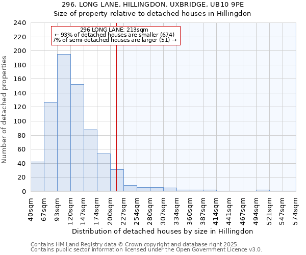 296, LONG LANE, HILLINGDON, UXBRIDGE, UB10 9PE: Size of property relative to detached houses in Hillingdon