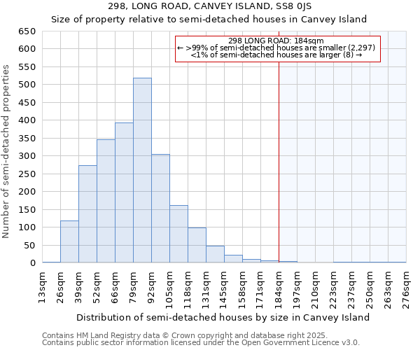 298, LONG ROAD, CANVEY ISLAND, SS8 0JS: Size of property relative to detached houses in Canvey Island