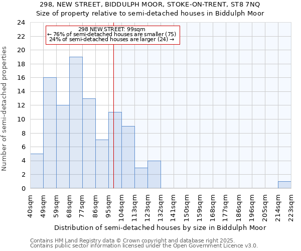 298, NEW STREET, BIDDULPH MOOR, STOKE-ON-TRENT, ST8 7NQ: Size of property relative to detached houses in Biddulph Moor