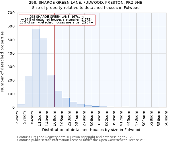 298, SHAROE GREEN LANE, FULWOOD, PRESTON, PR2 9HB: Size of property relative to detached houses in Fulwood
