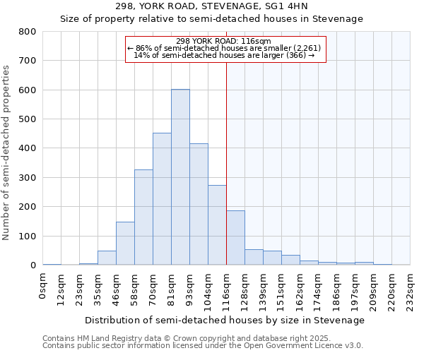 298, YORK ROAD, STEVENAGE, SG1 4HN: Size of property relative to detached houses in Stevenage