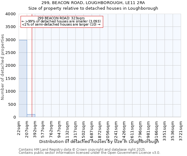 299, BEACON ROAD, LOUGHBOROUGH, LE11 2RA: Size of property relative to detached houses in Loughborough