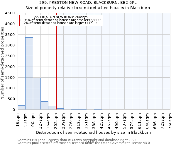 299, PRESTON NEW ROAD, BLACKBURN, BB2 6PL: Size of property relative to detached houses in Blackburn